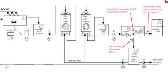 Tiefes Behandlungs-Umkehr-Osmose-Filtrations-System für pharmazeutisches Abwasser