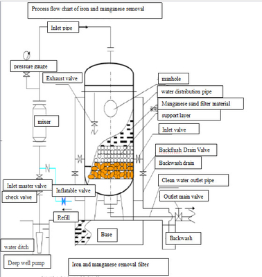 Filtermaterial des Eisens 5000-50000L/hr und des Mangans für Kläranlage