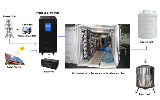 Membran der Paket-containerisierte Kläranlage-440v Hydranautics